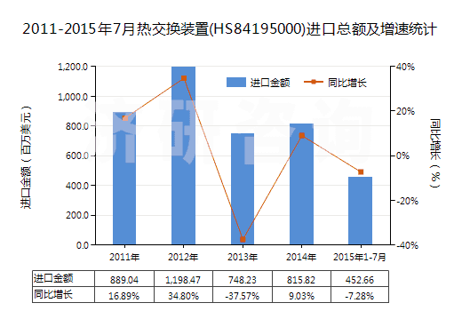 2011-2015年7月熱交換裝置(HS84195000)進(jìn)口總額及增速統(tǒng)計(jì)